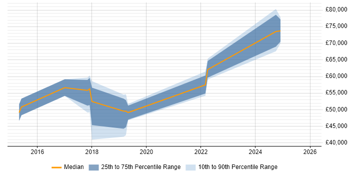 Salary distribution trend for jobs in Watford citing Swift