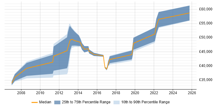Salary distribution trend for jobs in Watford citing System Integration Testing Salary distribution trend for jobs in Watford citing System Integration Testing