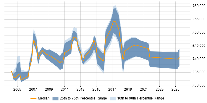 Salary distribution trend for jobs in Watford citing System Testing