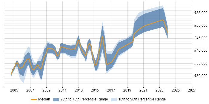 Salary distribution trend for Systems Administrator job vacancies in Watford
