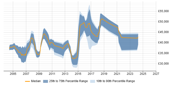 Salary distribution trend for Systems Analyst job vacancies in Watford
