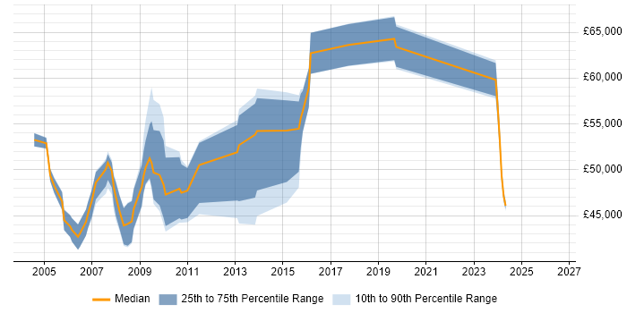 Salary distribution trend for Systems Manager job vacancies in Watford