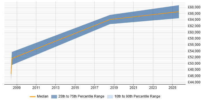 Salary distribution trend for jobs in Watford citing Systems Thinking