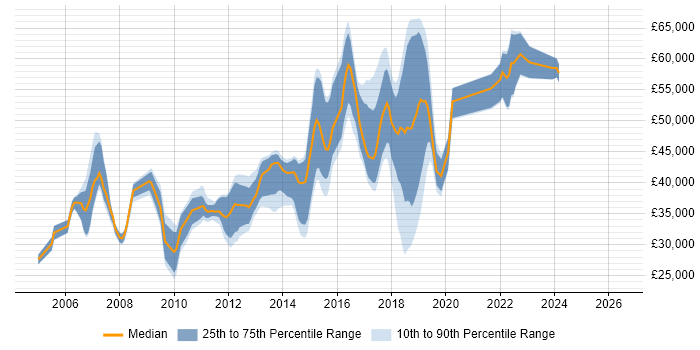 Salary distribution trend for jobs in Watford citing T-SQL