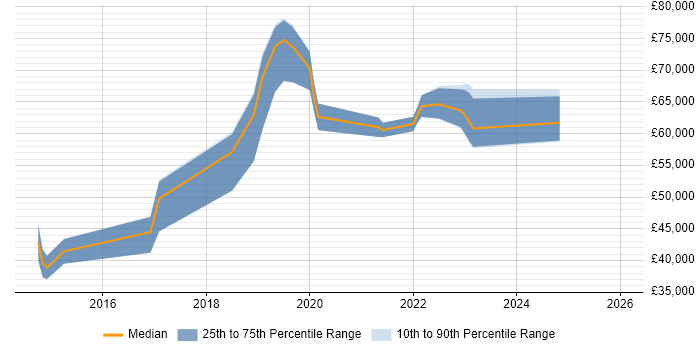 Salary distribution trend for jobs in Watford citing Tableau
