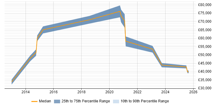 Salary distribution trend for jobs in Watford citing Task Automation Salary distribution trend for jobs in Watford citing Task Automation