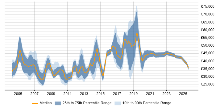 Salary distribution trend for jobs in Watford citing TCP/IP