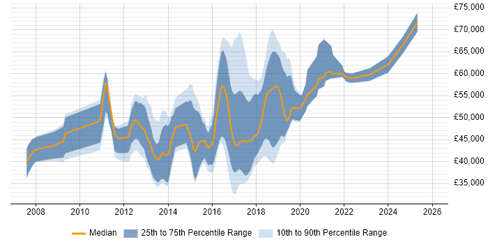 Salary distribution trend for jobs in Watford citing TDD