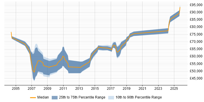 Salary distribution trend for Technical Architect job vacancies in Watford