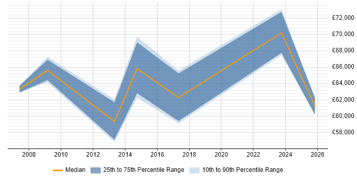 Salary distribution trend for Technical Development Manager job vacancies in Watford