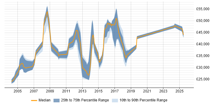 Salary distribution trend for Technical Engineer job vacancies in Watford