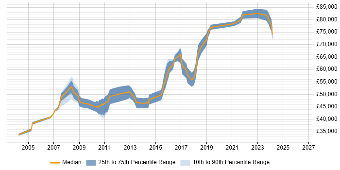 Salary distribution trend for Technical Leader job vacancies in Watford