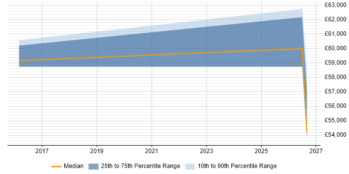 Salary distribution trend for Technical Sales Engineer job vacancies in Watford