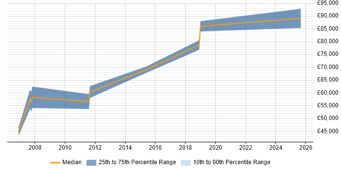 Salary distribution trend for Technical Solutions Architect job vacancies in Watford Salary distribution trend for Technical Solutions Architect job vacancies in Watford