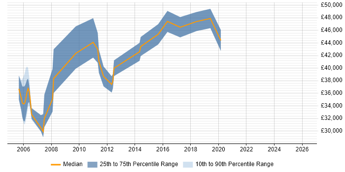 Salary distribution trend for Technical Specialist job vacancies in Watford