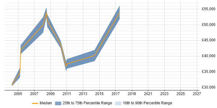Salary distribution trend for Technical Team Leader job vacancies in Watford