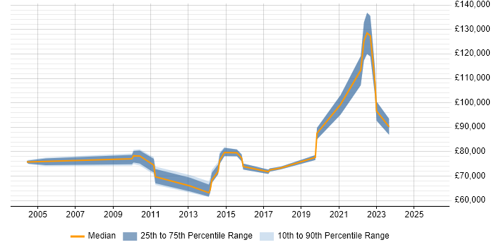 Salary distribution trend for jobs in Watford citing Technology Strategy