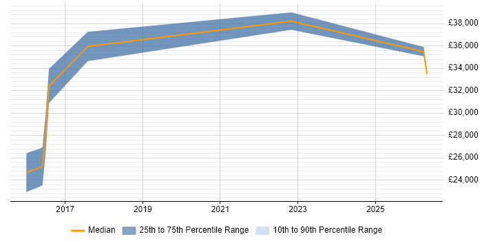 Salary distribution trend for Test Coordinator job vacancies in Watford