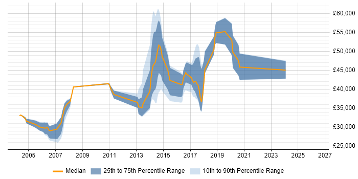 Salary distribution trend for Test Engineer job vacancies in Watford