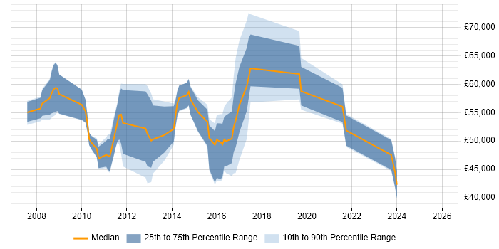 Salary distribution trend for jobs in Watford citing Test Management