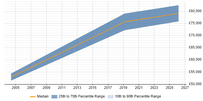 Salary distribution trend for jobs in Watford citing Threat Modelling