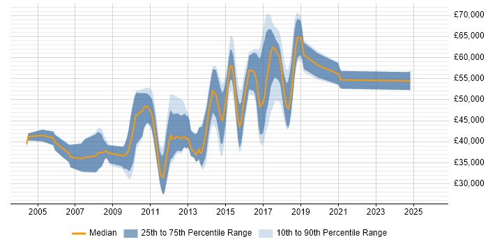 Salary distribution trend for jobs in Watford citing Tomcat