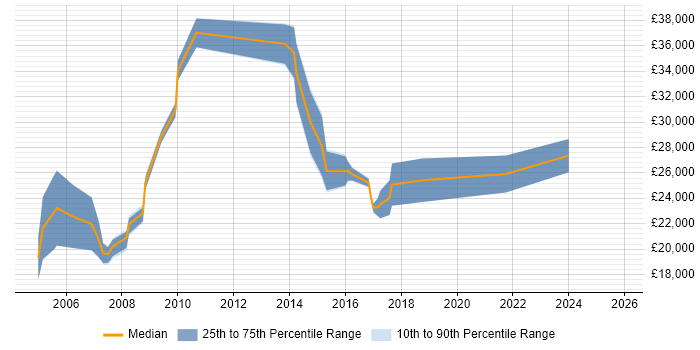 Salary distribution trend for Trainee job vacancies in Watford