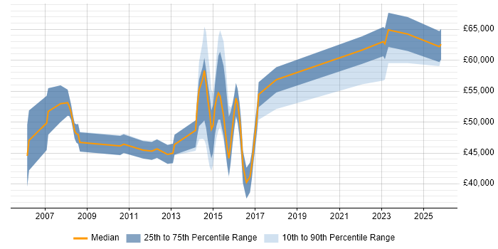 Salary distribution trend for jobs in Watford citing Translating Business Requirements