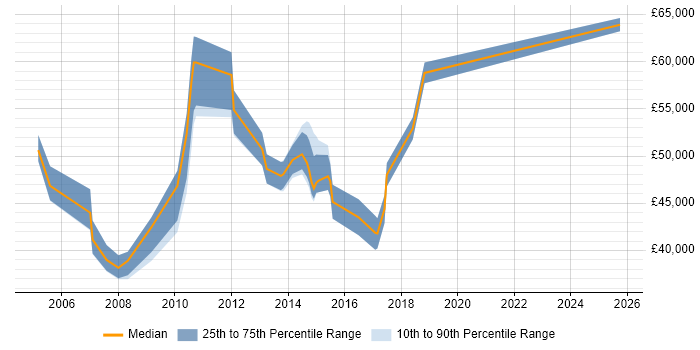 Salary distribution trend for jobs in Watford citing Trend Analysis