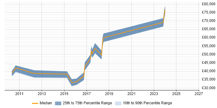 Salary distribution trend for UI Developer job vacancies in Watford
