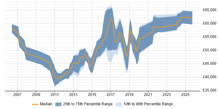 Salary distribution trend for jobs in Watford citing Unit Testing