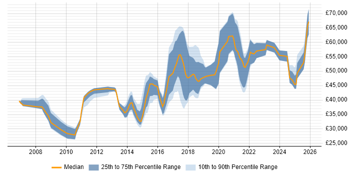 Salary distribution trend for jobs in Watford citing User Experience