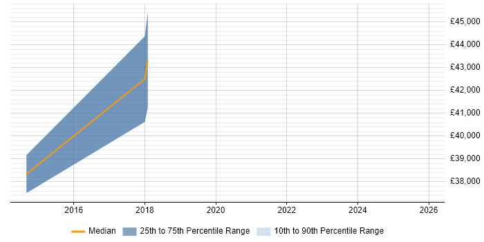 Salary distribution trend for jobs in Watford citing User Research