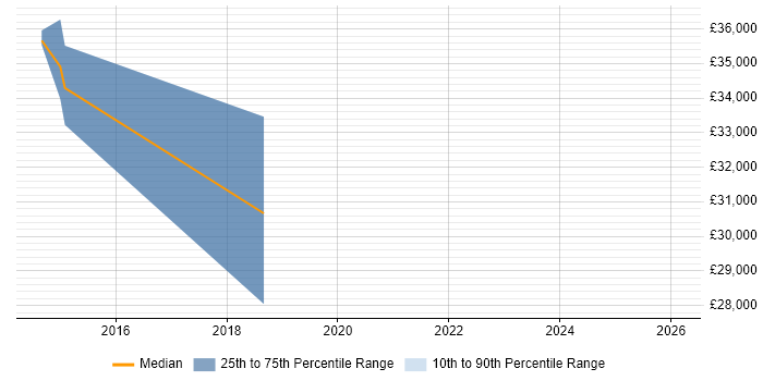 Salary distribution trend for jobs in Watford citing UX Research
