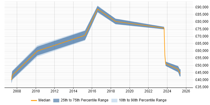 Salary distribution trend for jobs in Watford citing Value Proposition