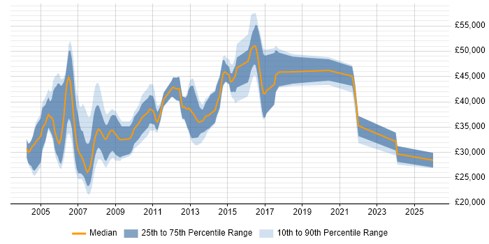 Salary distribution trend for jobs in Watford citing VB