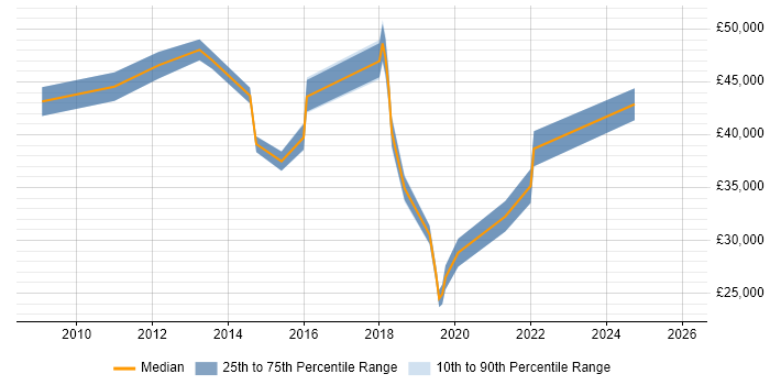 Salary distribution trend for jobs in Watford citing Video Conferencing