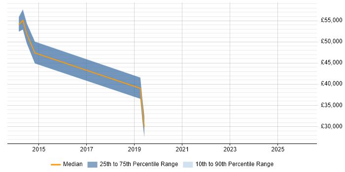 Salary distribution trend for jobs in Watford citing Virtual Infrastructure