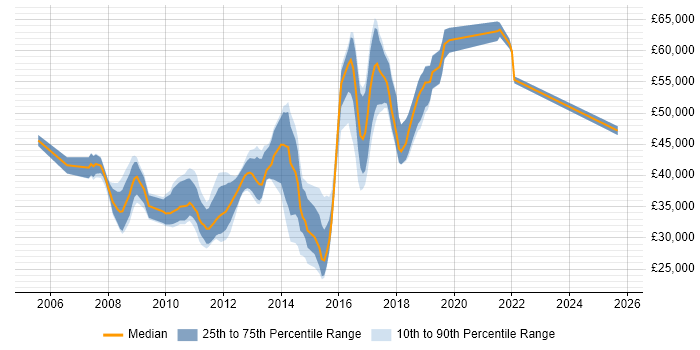 Salary distribution trend for jobs in Watford citing Visual Studio
