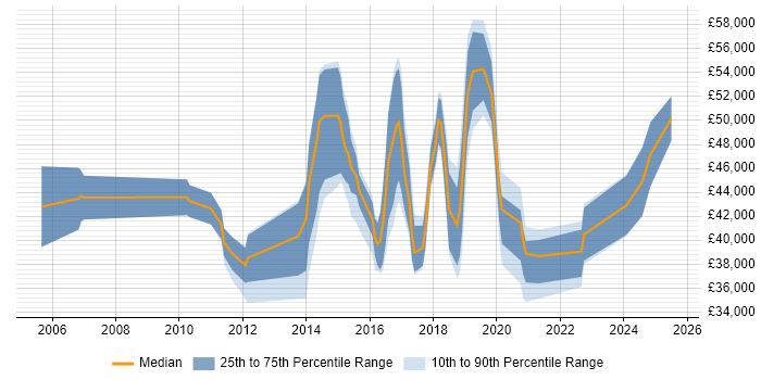 Salary distribution trend for jobs in Watford citing VLAN