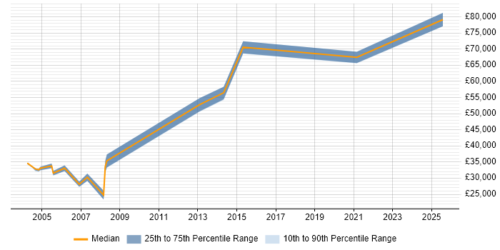 Salary distribution trend for jobs in Watford citing VMS