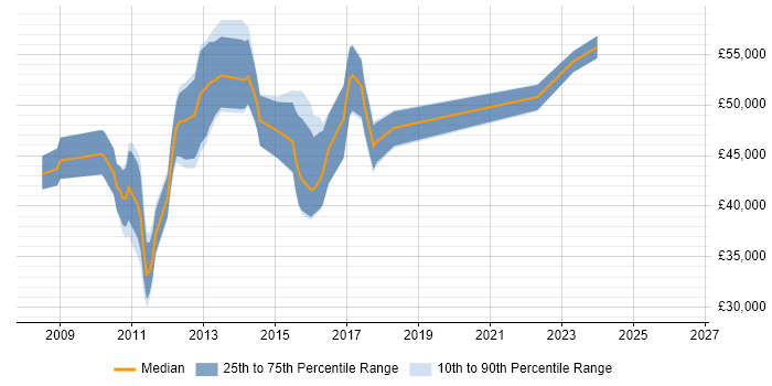 Salary distribution trend for jobs in Watford citing VMware Certified Professional (VCP)