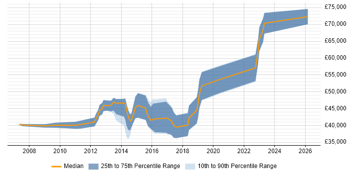 Salary distribution trend for VMware Engineer job vacancies in Watford