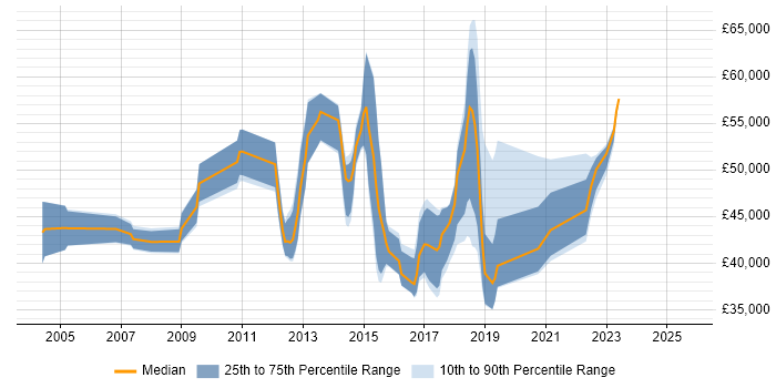 Salary distribution trend for jobs in Watford citing VMware ESXi