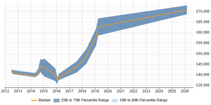 Salary distribution trend for VMware Infrastructure Engineer job vacancies in Watford
