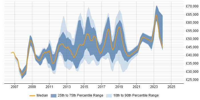Salary distribution trend for jobs in Watford citing VMware Infrastructure Salary distribution trend for jobs in Watford citing VMware Infrastructure