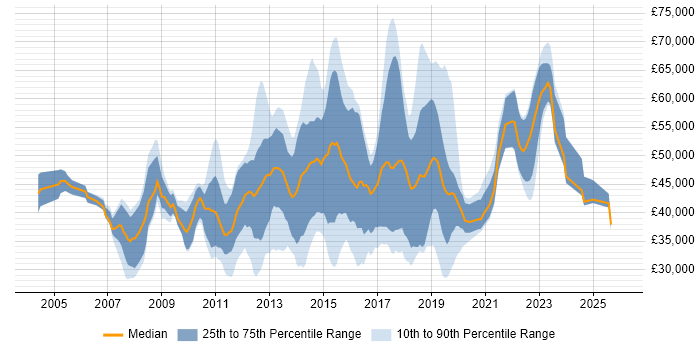 Salary distribution trend for jobs in Watford citing VMware
