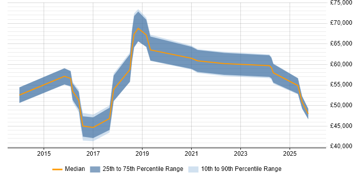 Salary distribution trend for jobs in Watford citing Vulnerability Management