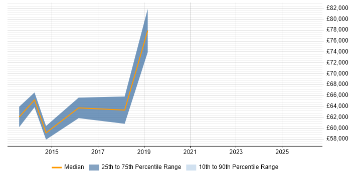 Salary distribution trend for jobs in Watford citing Vulnerability Remediation