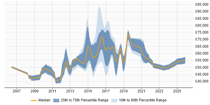 Salary distribution trend for jobs in Watford citing Waterfall